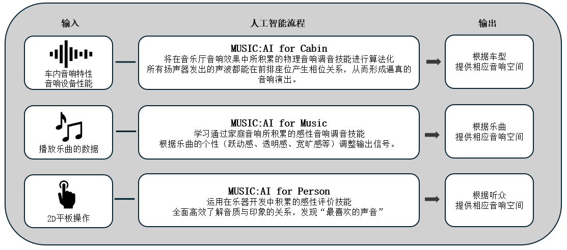 利用人工智能优化车载音响效果的「Music:AI」技术，搭载于高端车载功放和智能座舱